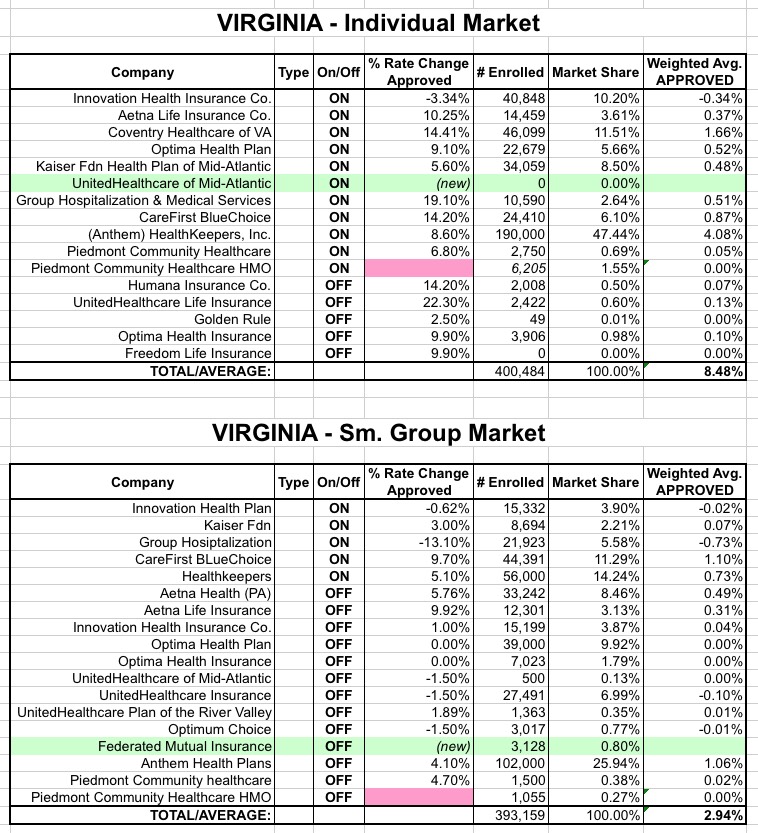 Virginia *Approved* 2016 avg. rate hikes 8.5 individual, 2.9 small